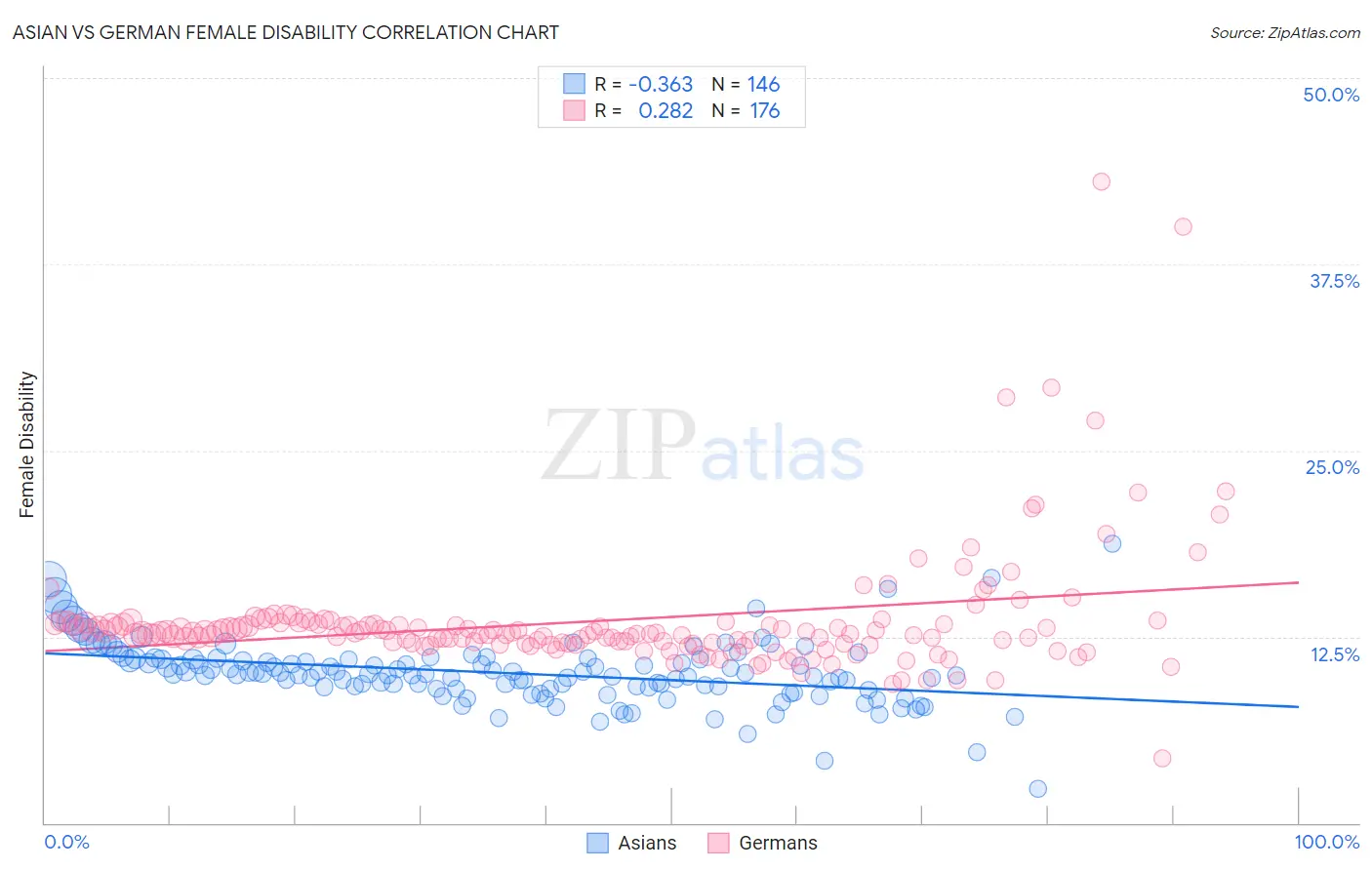 Asian vs German Female Disability