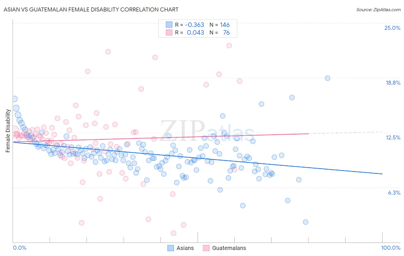 Asian vs Guatemalan Female Disability