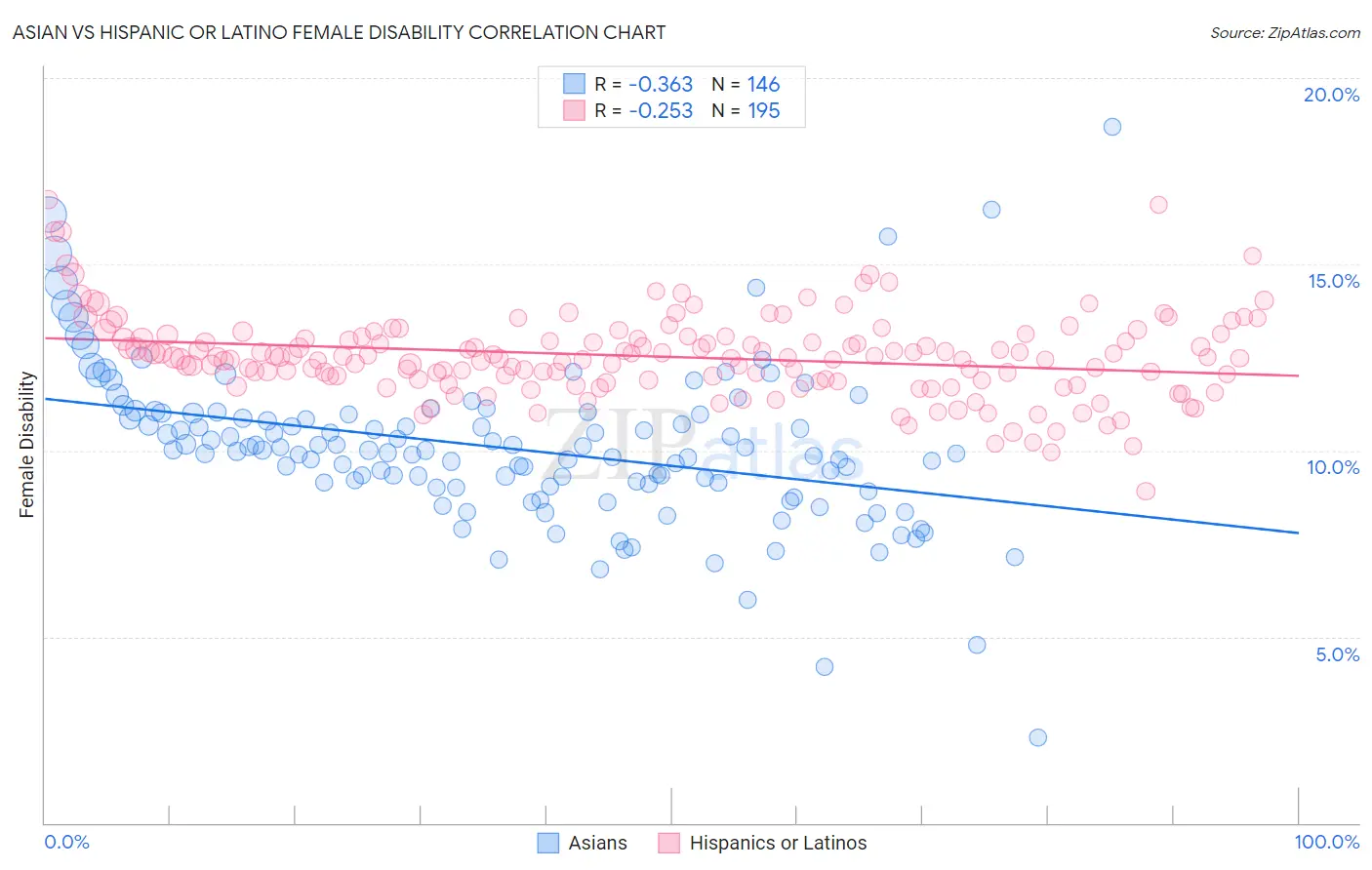 Asian vs Hispanic or Latino Female Disability