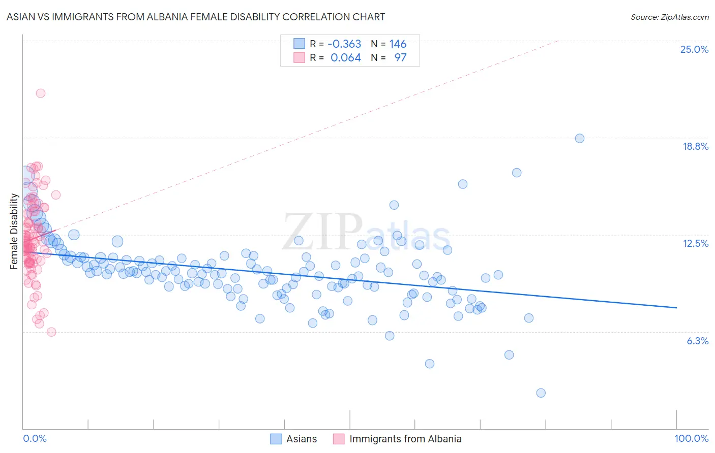 Asian vs Immigrants from Albania Female Disability