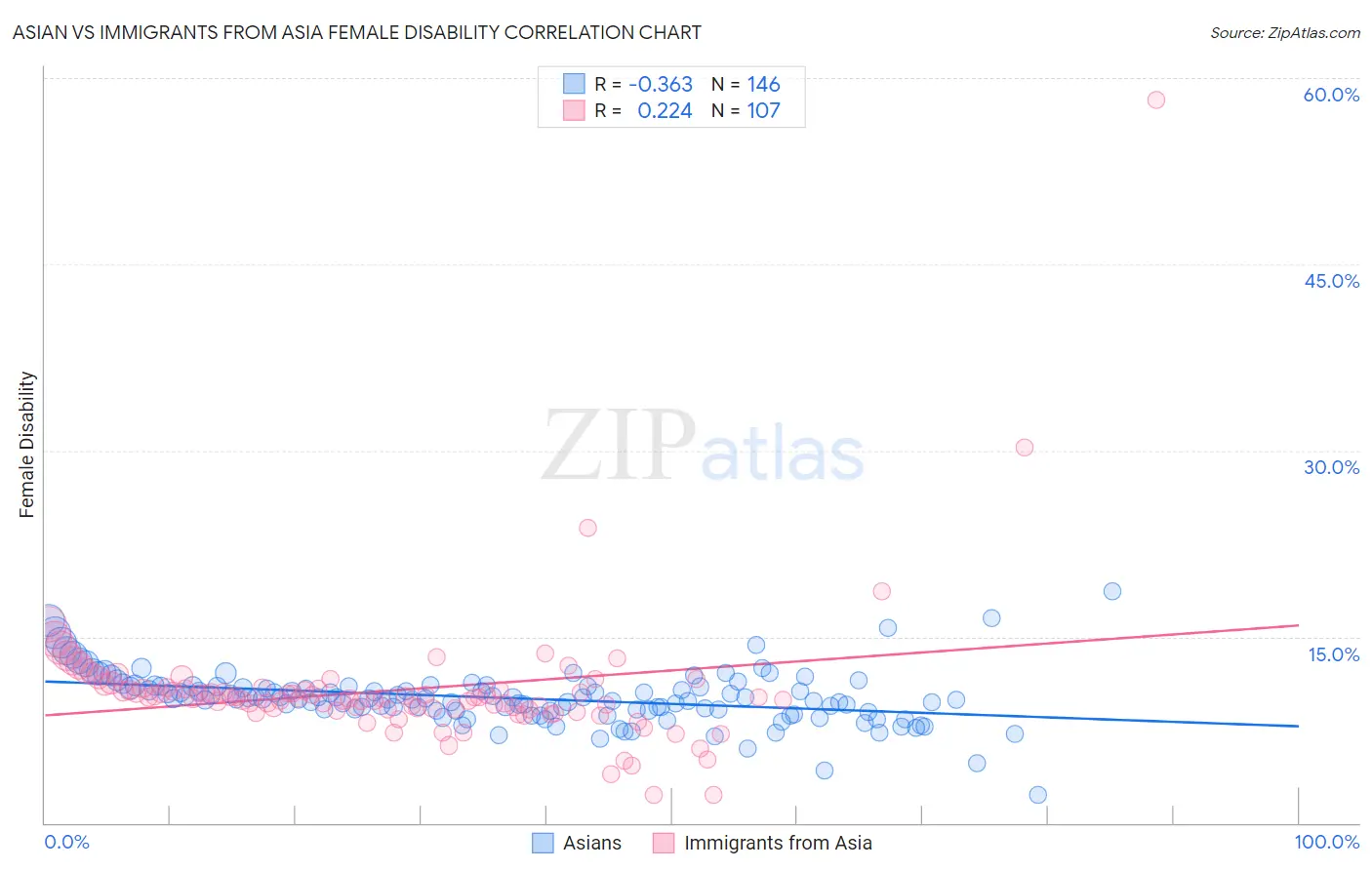 Asian vs Immigrants from Asia Female Disability