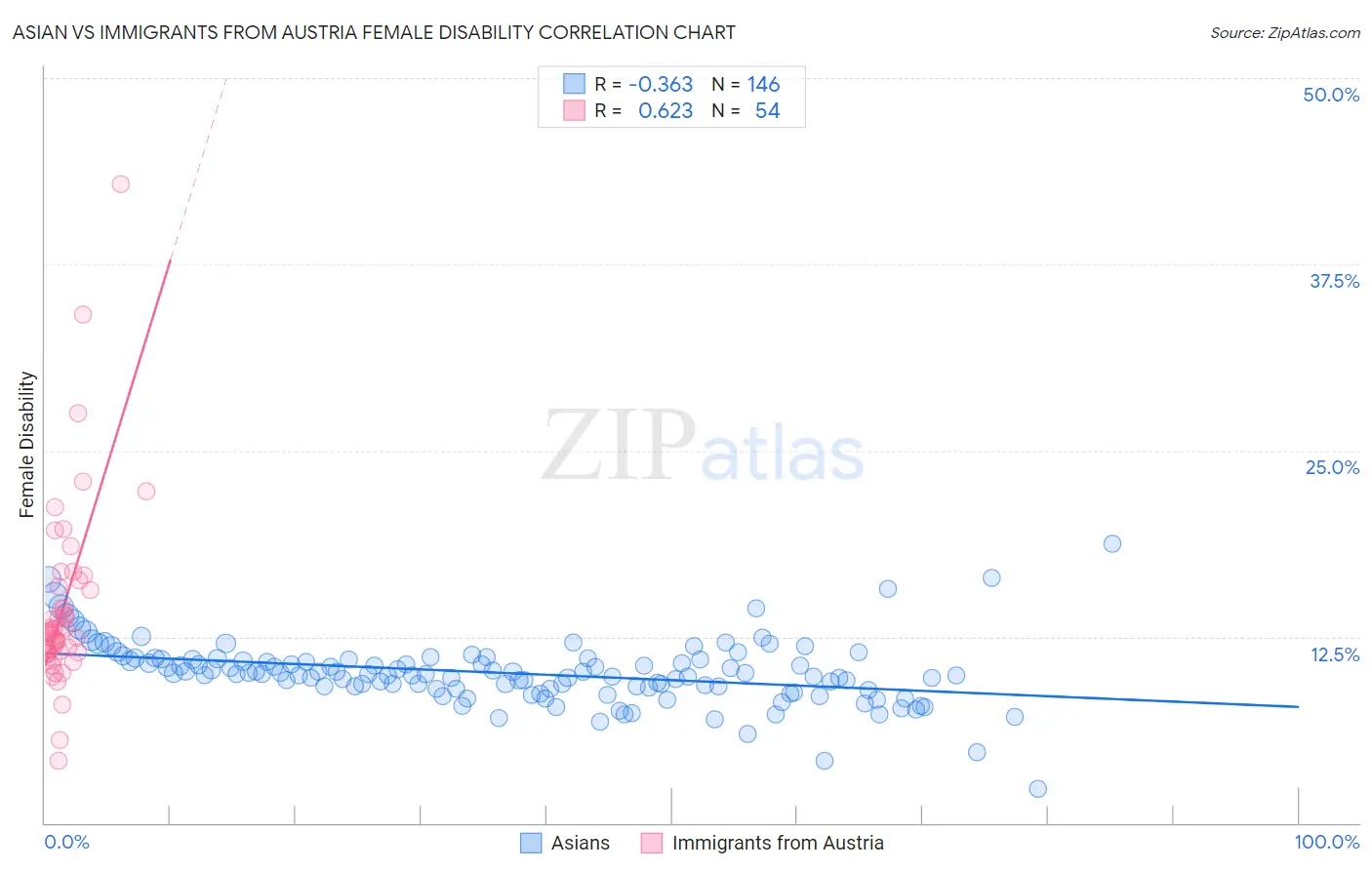 Asian vs Immigrants from Austria Female Disability