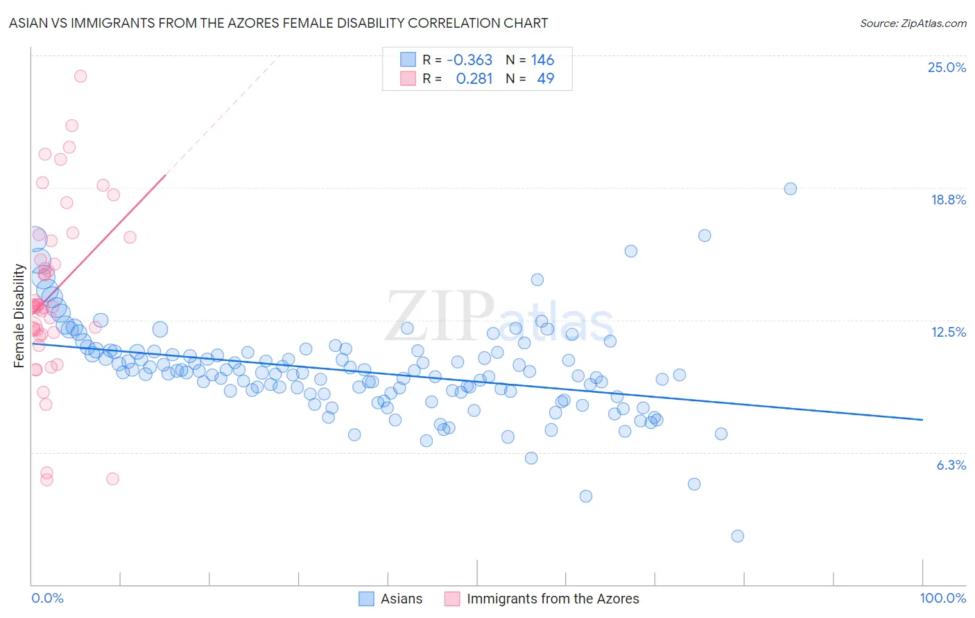 Asian vs Immigrants from the Azores Female Disability