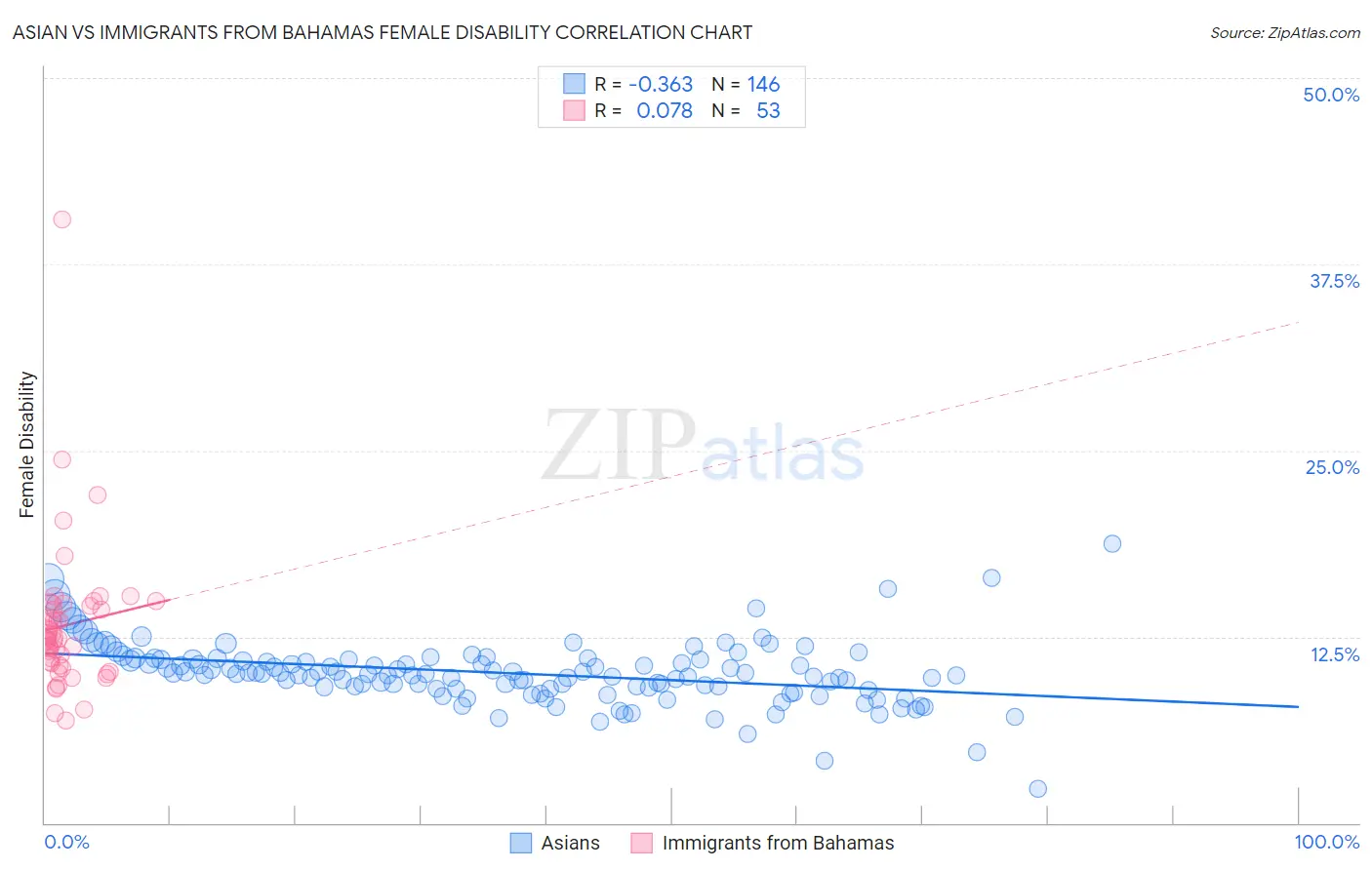 Asian vs Immigrants from Bahamas Female Disability