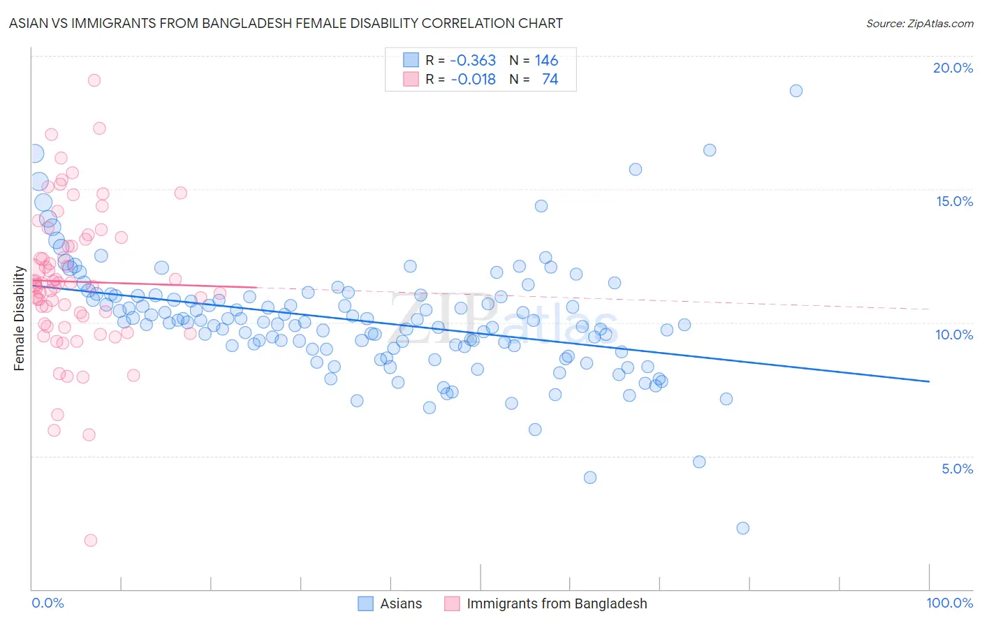 Asian vs Immigrants from Bangladesh Female Disability