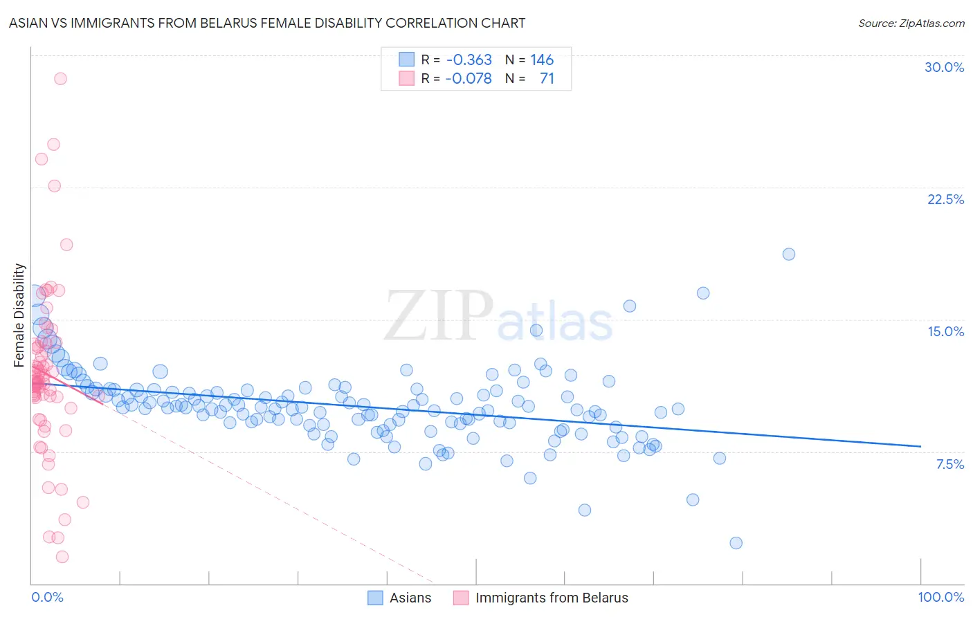 Asian vs Immigrants from Belarus Female Disability