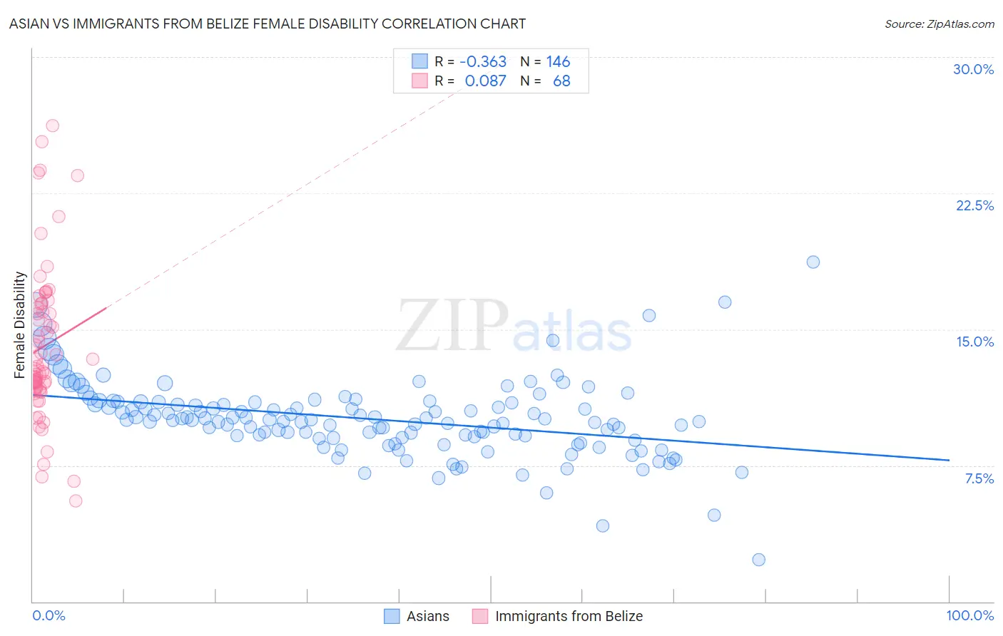 Asian vs Immigrants from Belize Female Disability