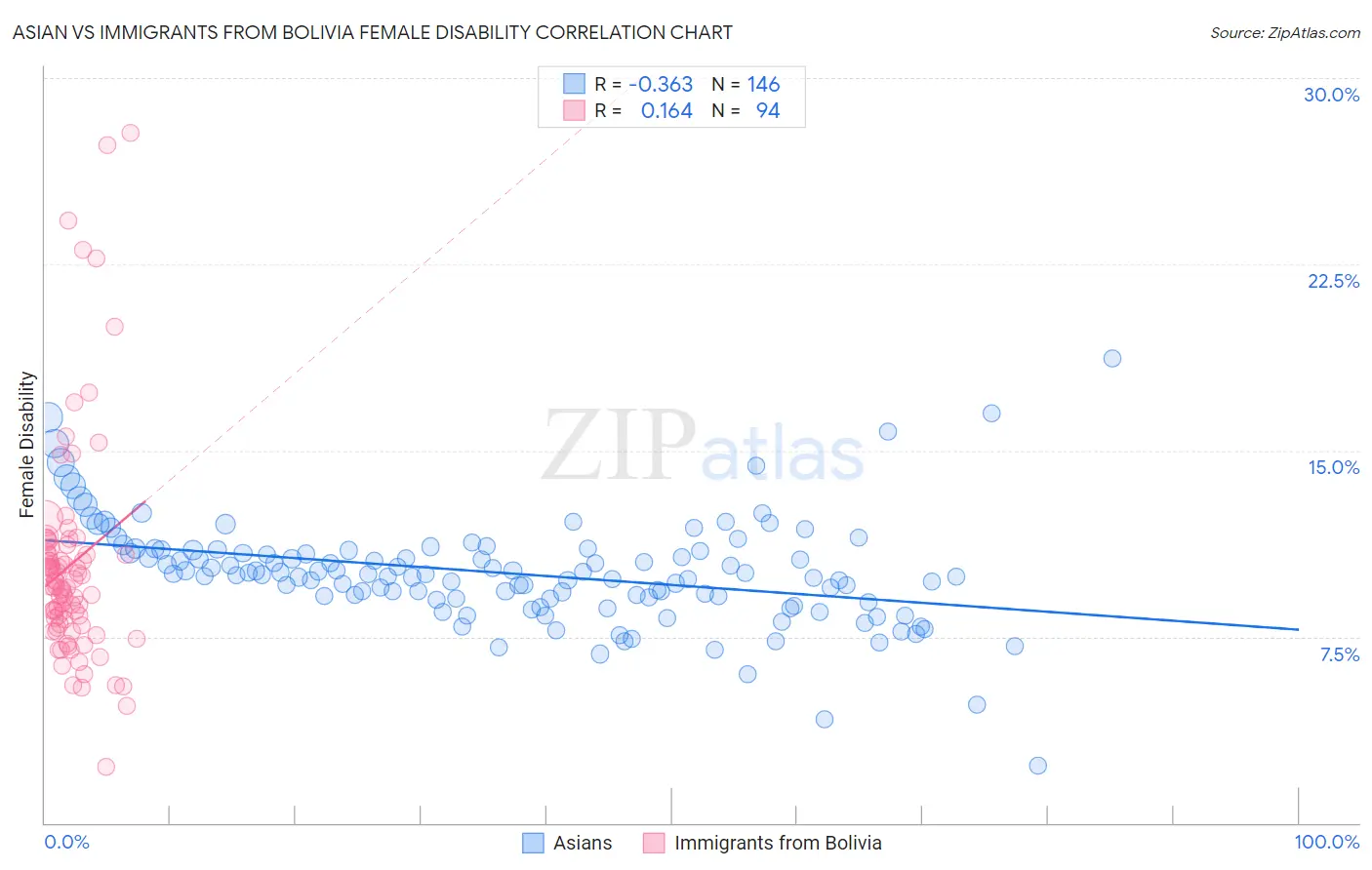 Asian vs Immigrants from Bolivia Female Disability
