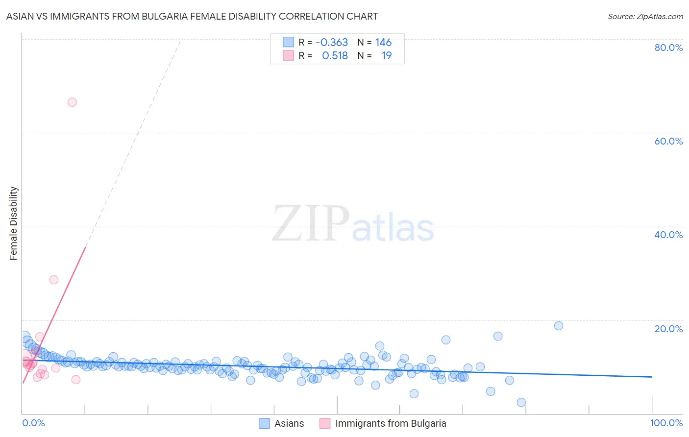 Asian vs Immigrants from Bulgaria Female Disability