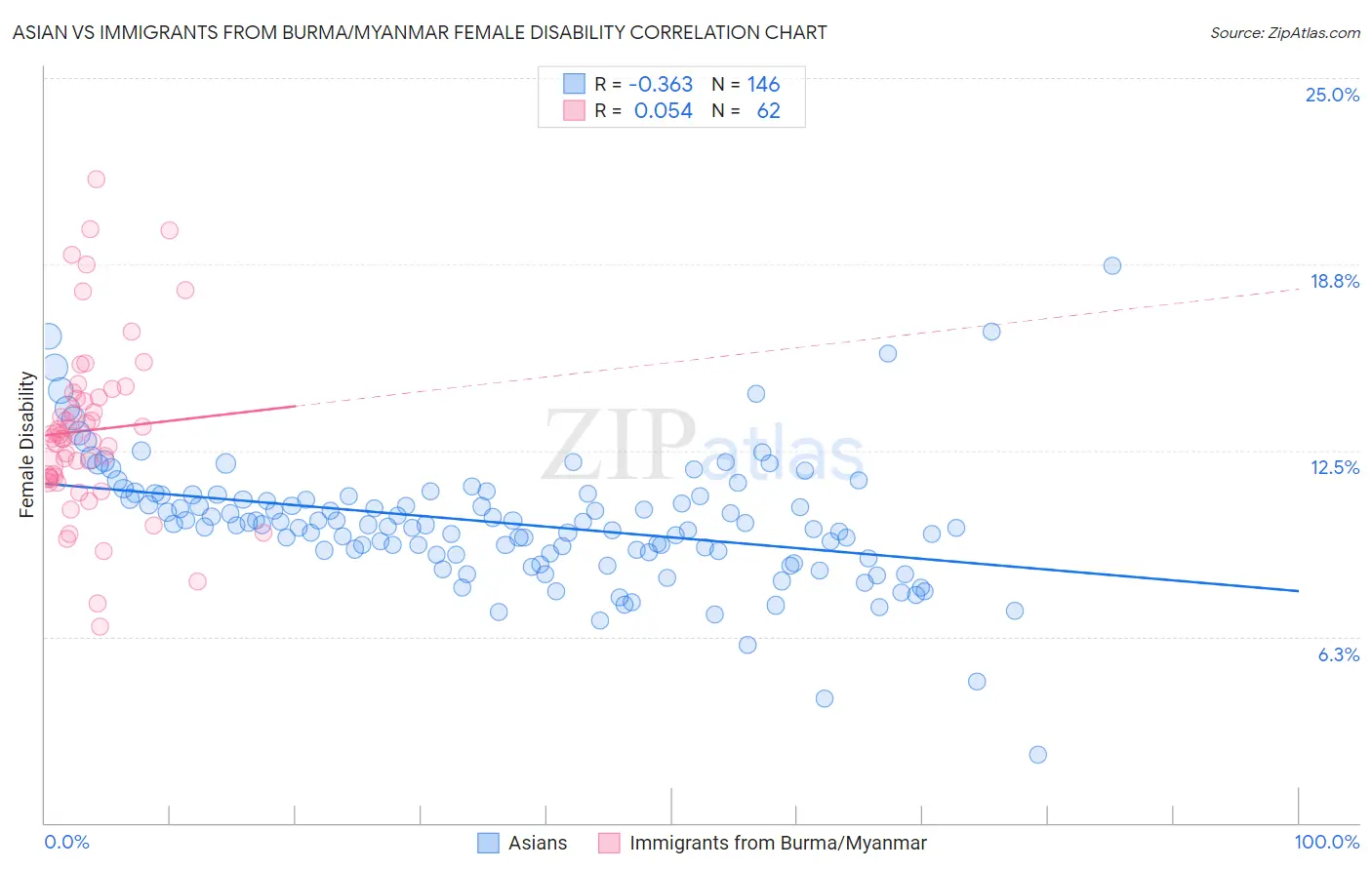Asian vs Immigrants from Burma/Myanmar Female Disability
