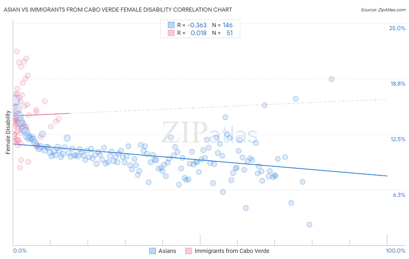Asian vs Immigrants from Cabo Verde Female Disability
