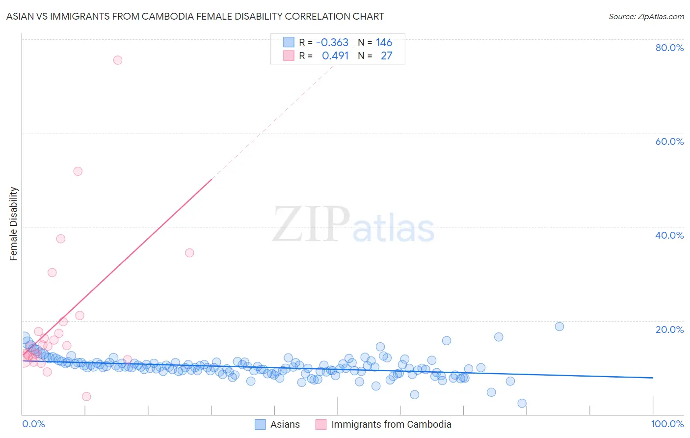 Asian vs Immigrants from Cambodia Female Disability