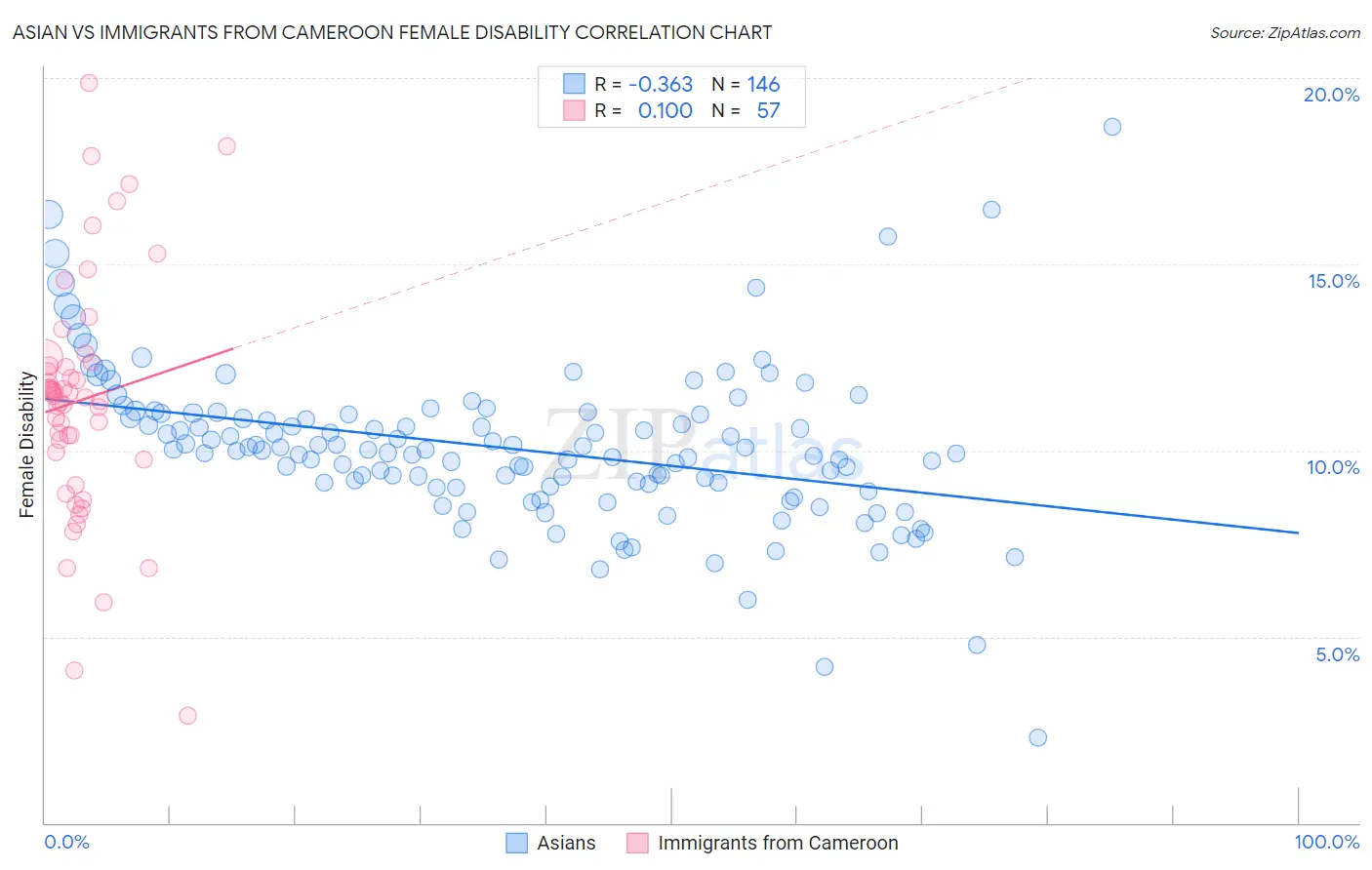Asian vs Immigrants from Cameroon Female Disability