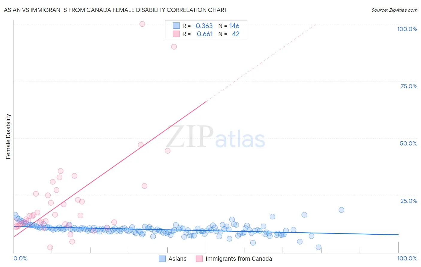 Asian vs Immigrants from Canada Female Disability