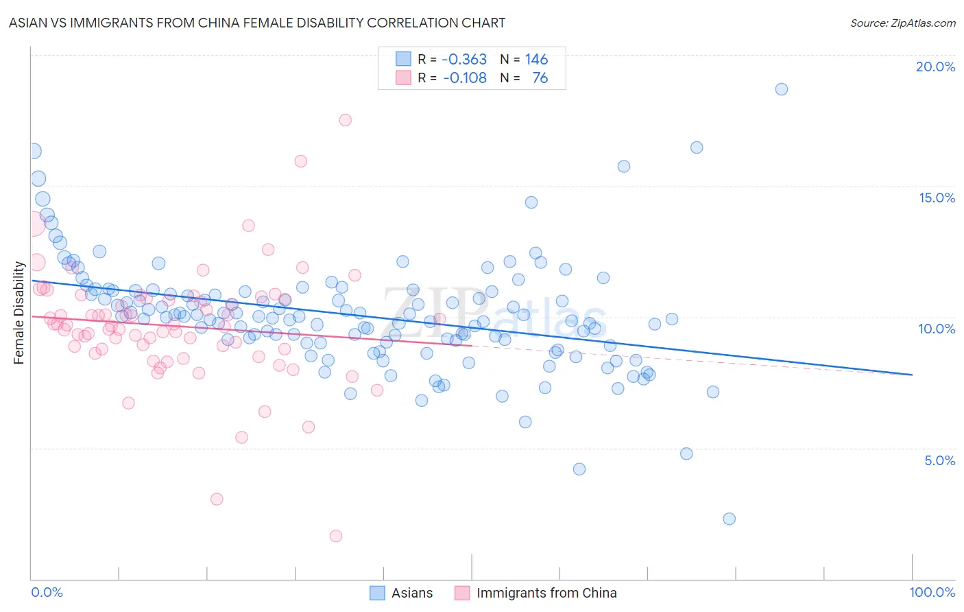 Asian vs Immigrants from China Female Disability