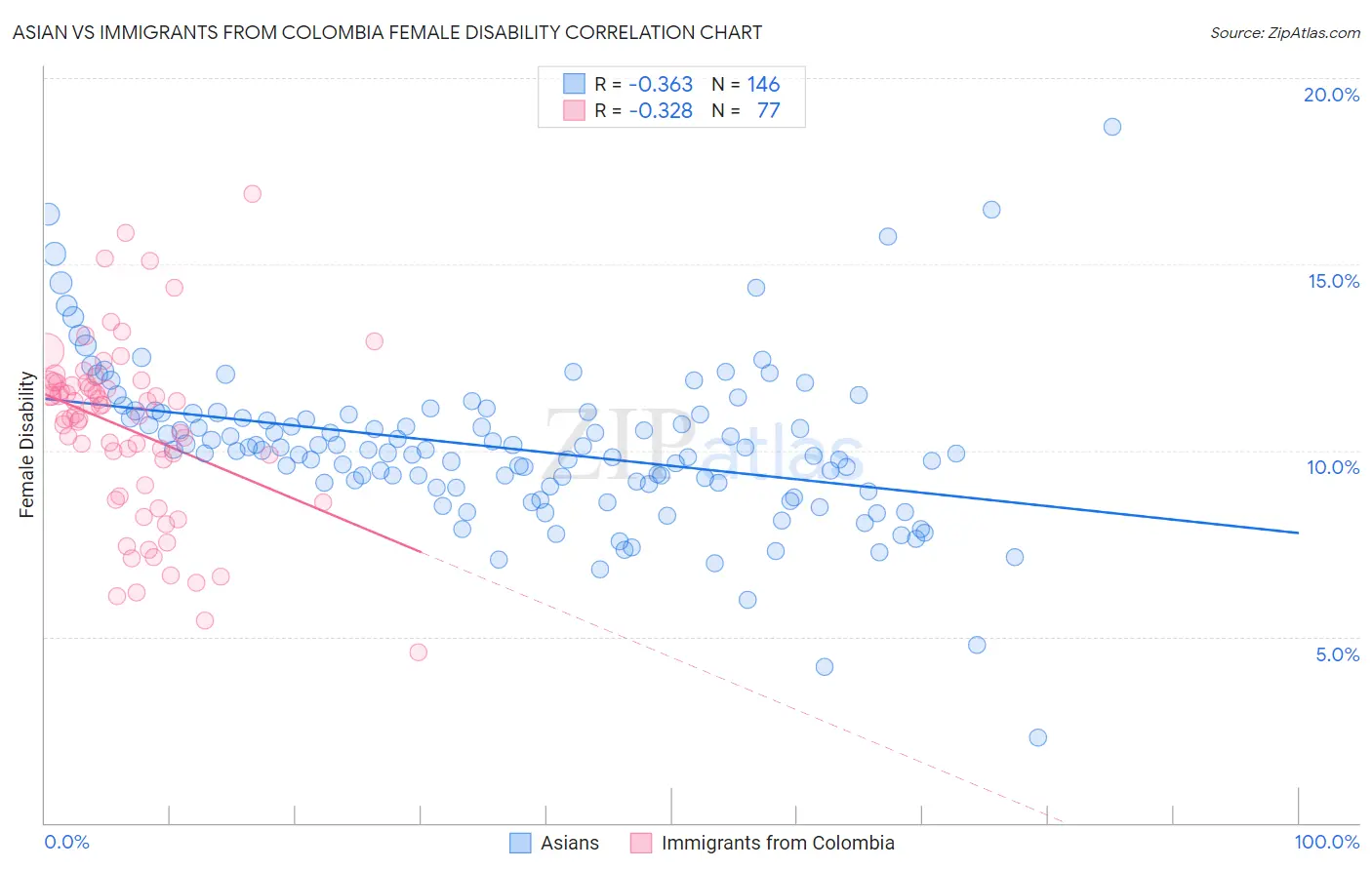 Asian vs Immigrants from Colombia Female Disability