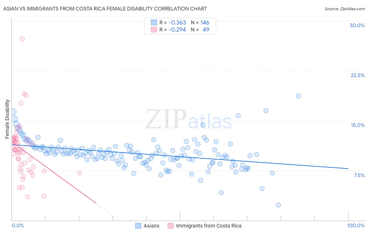 Asian vs Immigrants from Costa Rica Female Disability