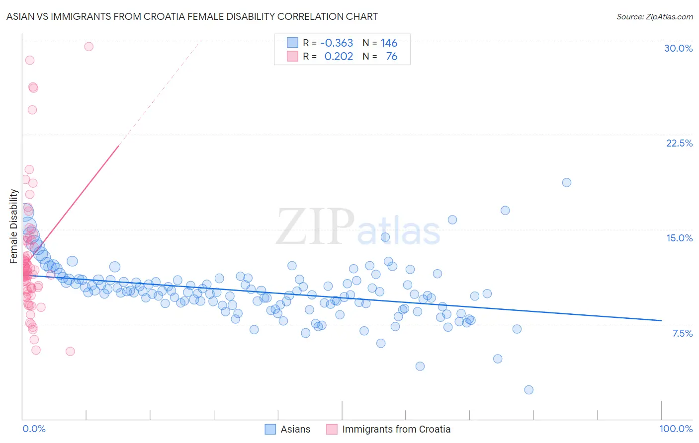 Asian vs Immigrants from Croatia Female Disability