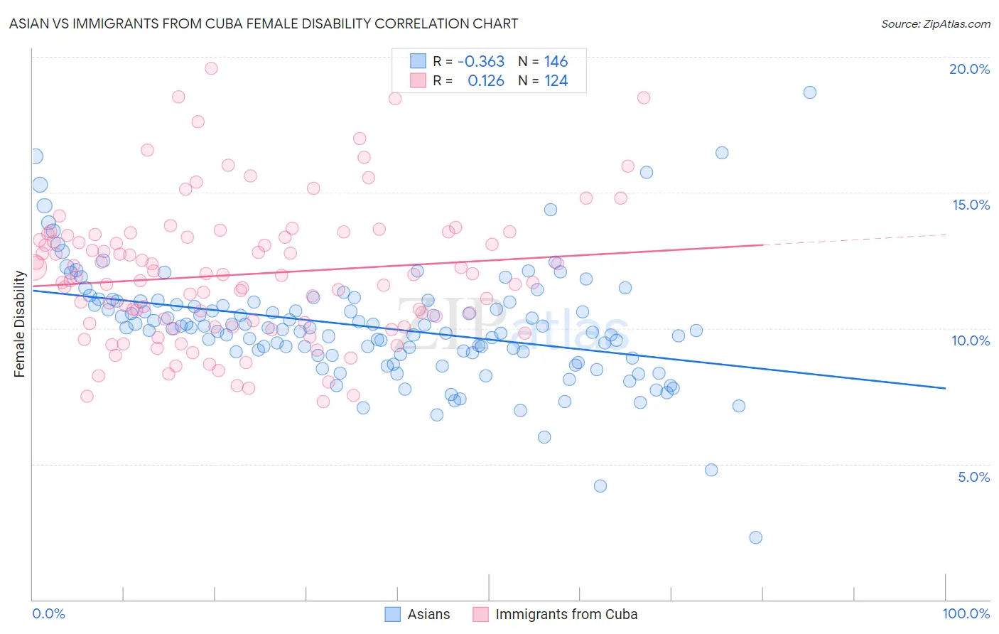 Asian vs Immigrants from Cuba Female Disability
