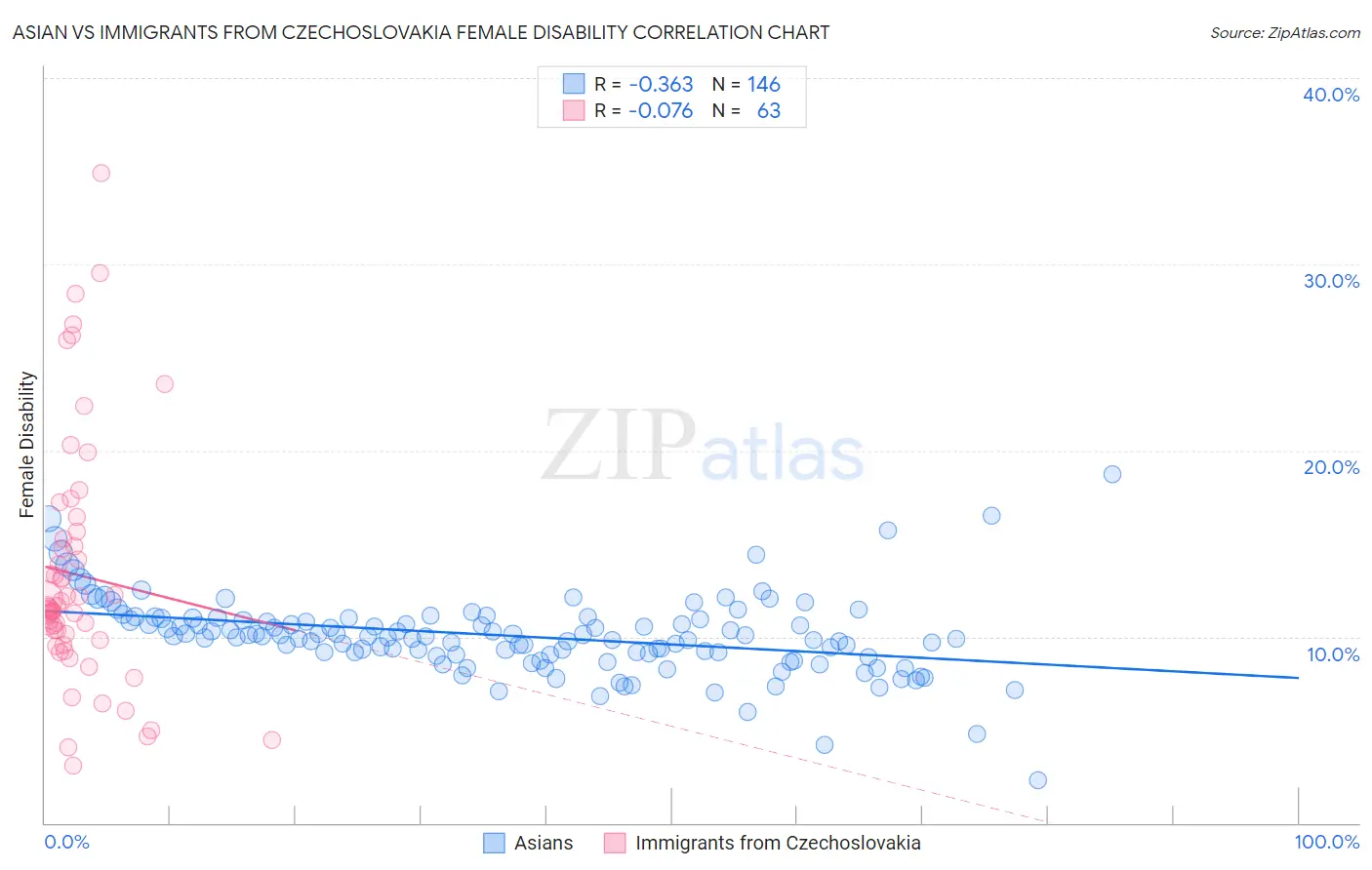 Asian vs Immigrants from Czechoslovakia Female Disability