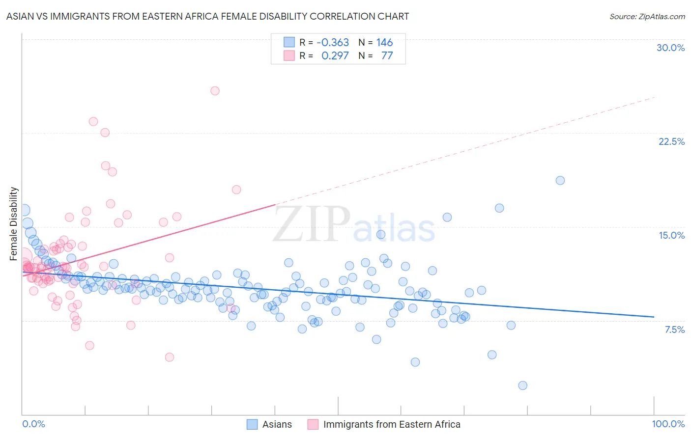 Asian vs Immigrants from Eastern Africa Female Disability