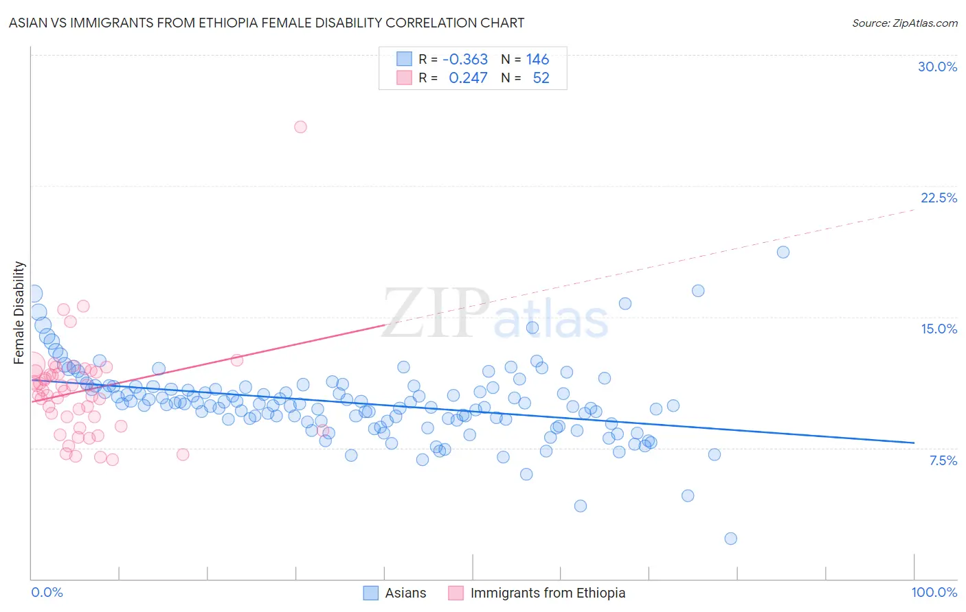 Asian vs Immigrants from Ethiopia Female Disability