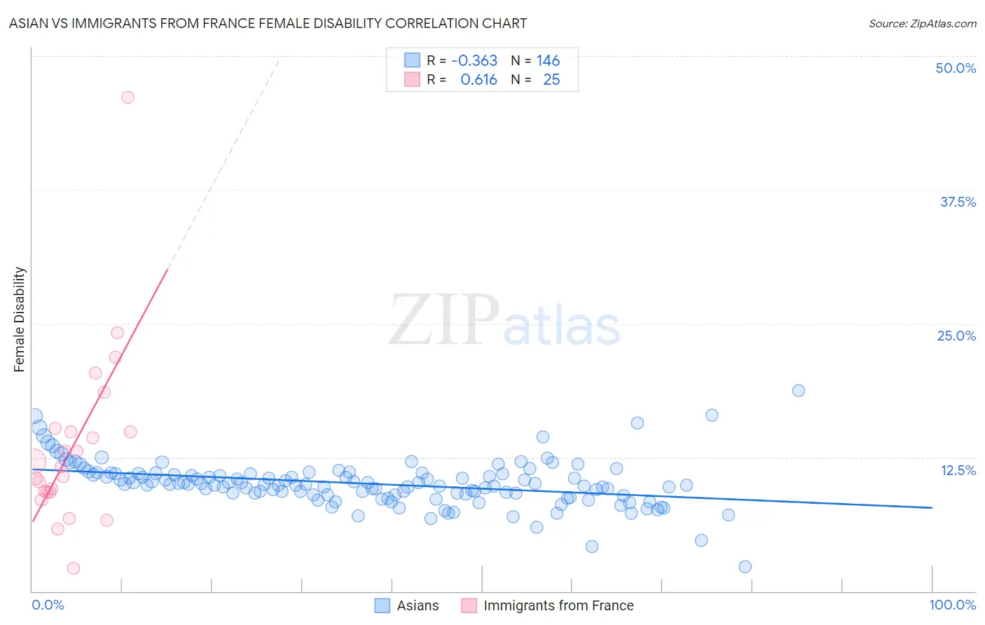 Asian vs Immigrants from France Female Disability
