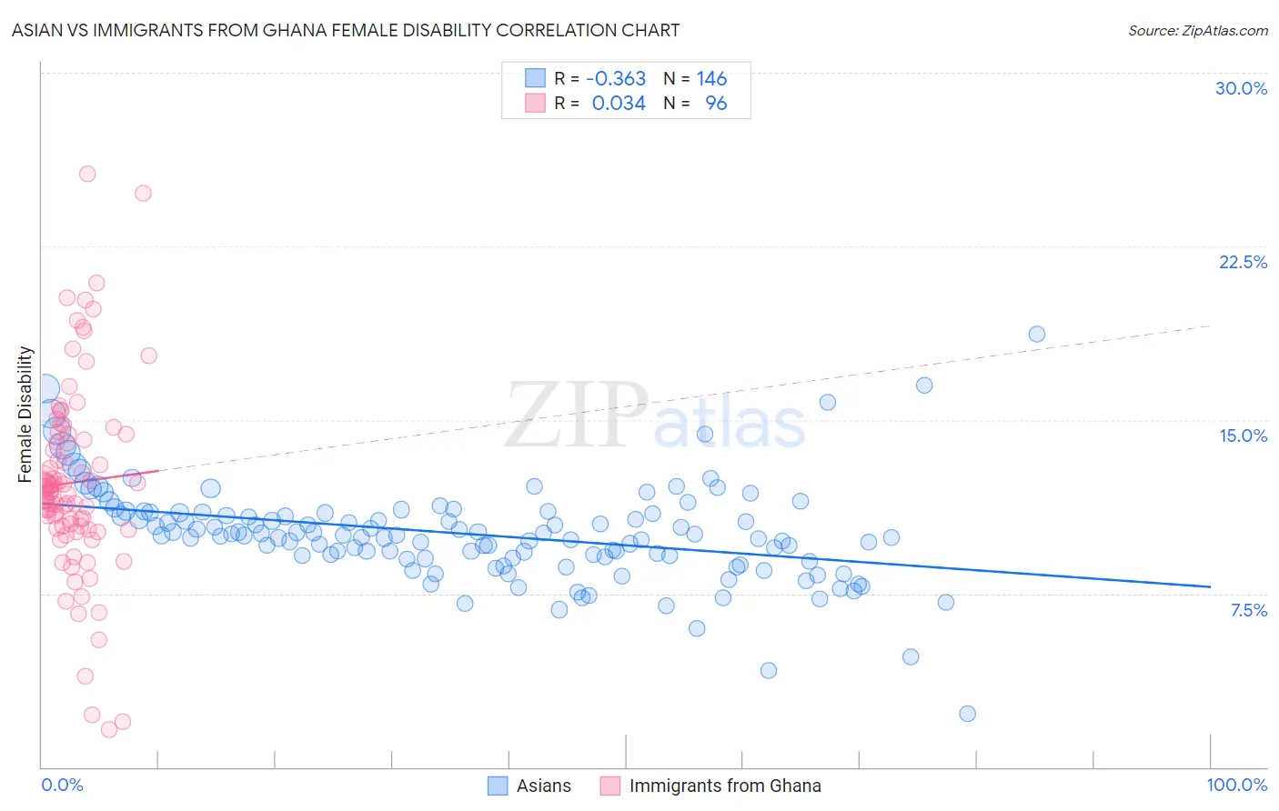 Asian vs Immigrants from Ghana Female Disability