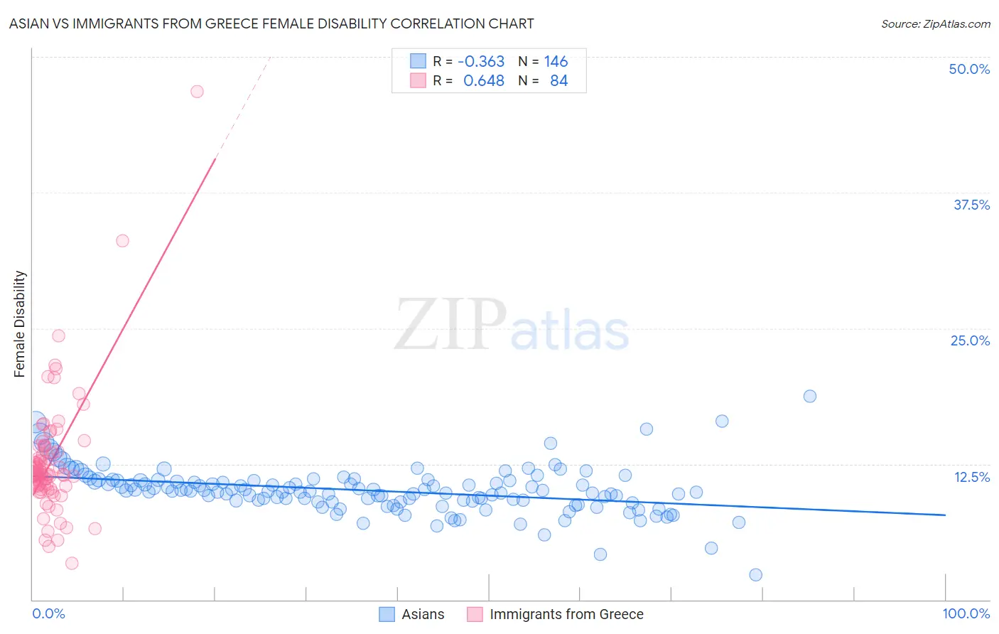 Asian vs Immigrants from Greece Female Disability