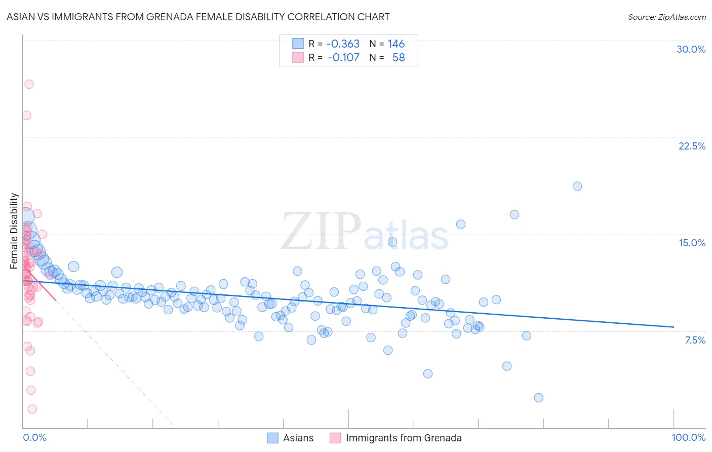 Asian vs Immigrants from Grenada Female Disability