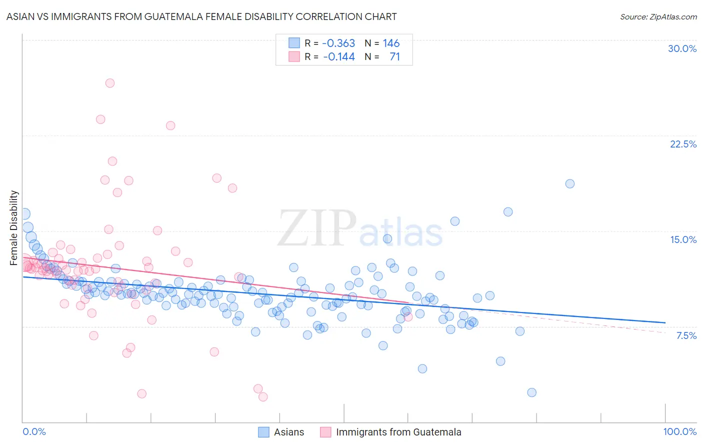 Asian vs Immigrants from Guatemala Female Disability