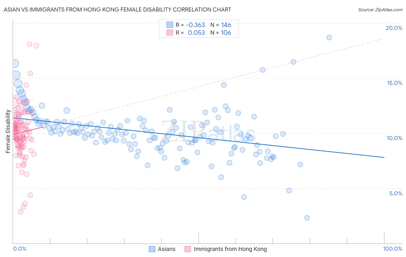 Asian vs Immigrants from Hong Kong Female Disability