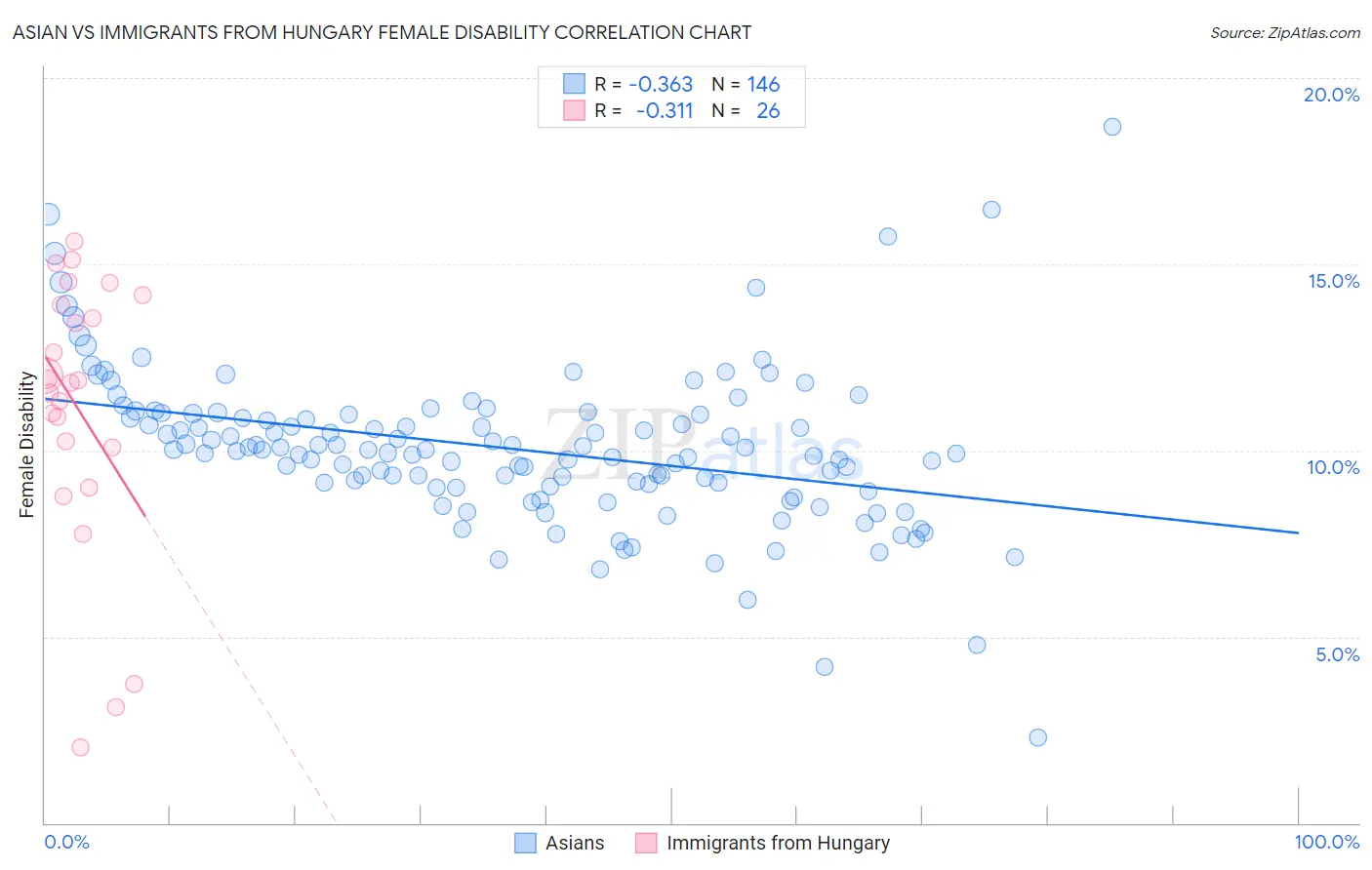 Asian vs Immigrants from Hungary Female Disability