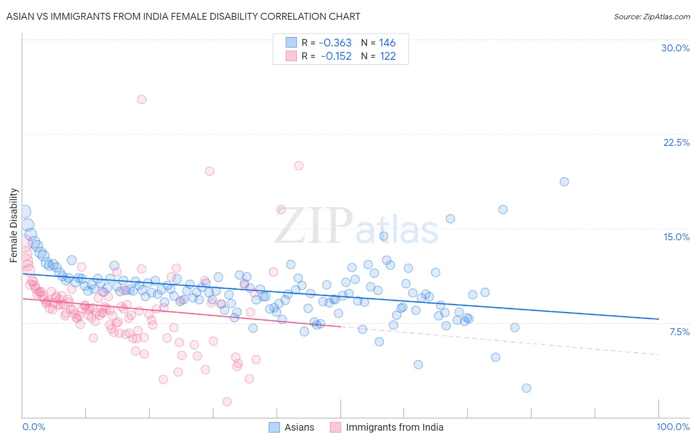 Asian vs Immigrants from India Female Disability