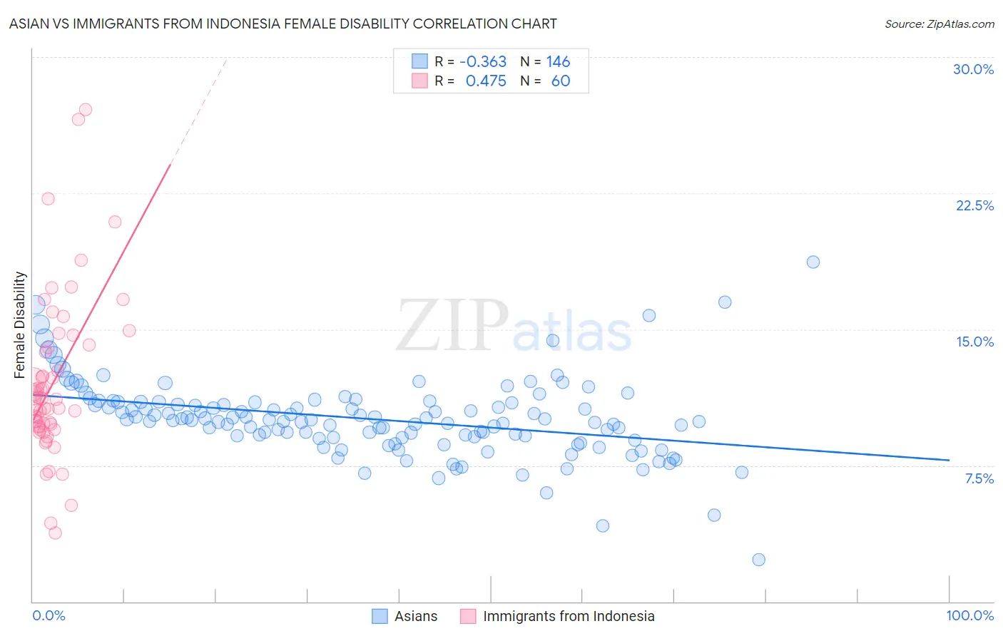 Asian vs Immigrants from Indonesia Female Disability