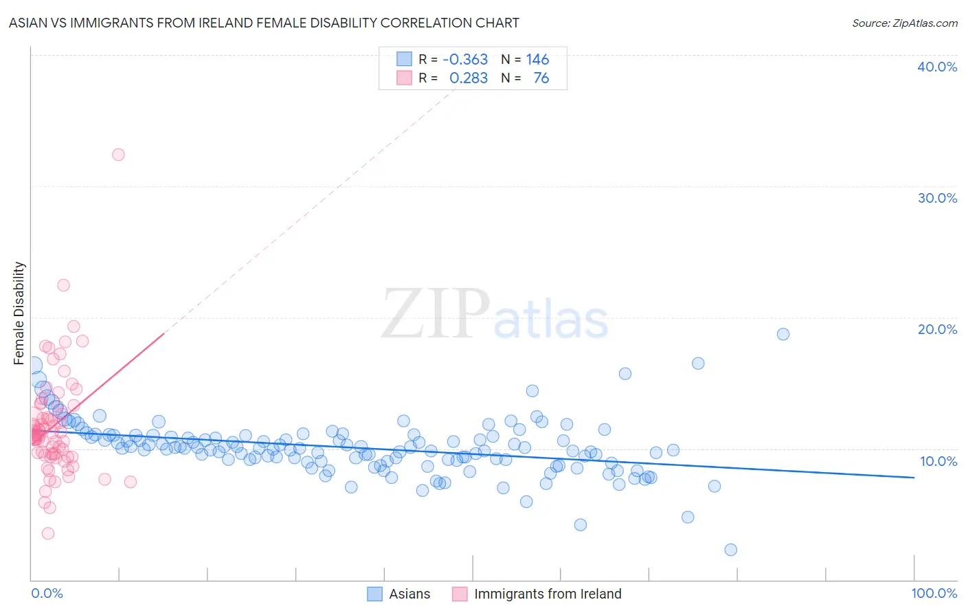 Asian vs Immigrants from Ireland Female Disability
