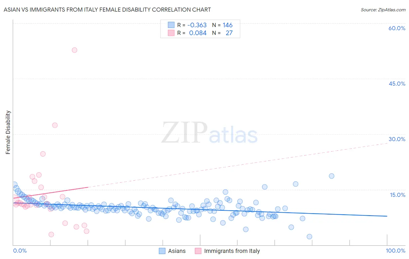 Asian vs Immigrants from Italy Female Disability