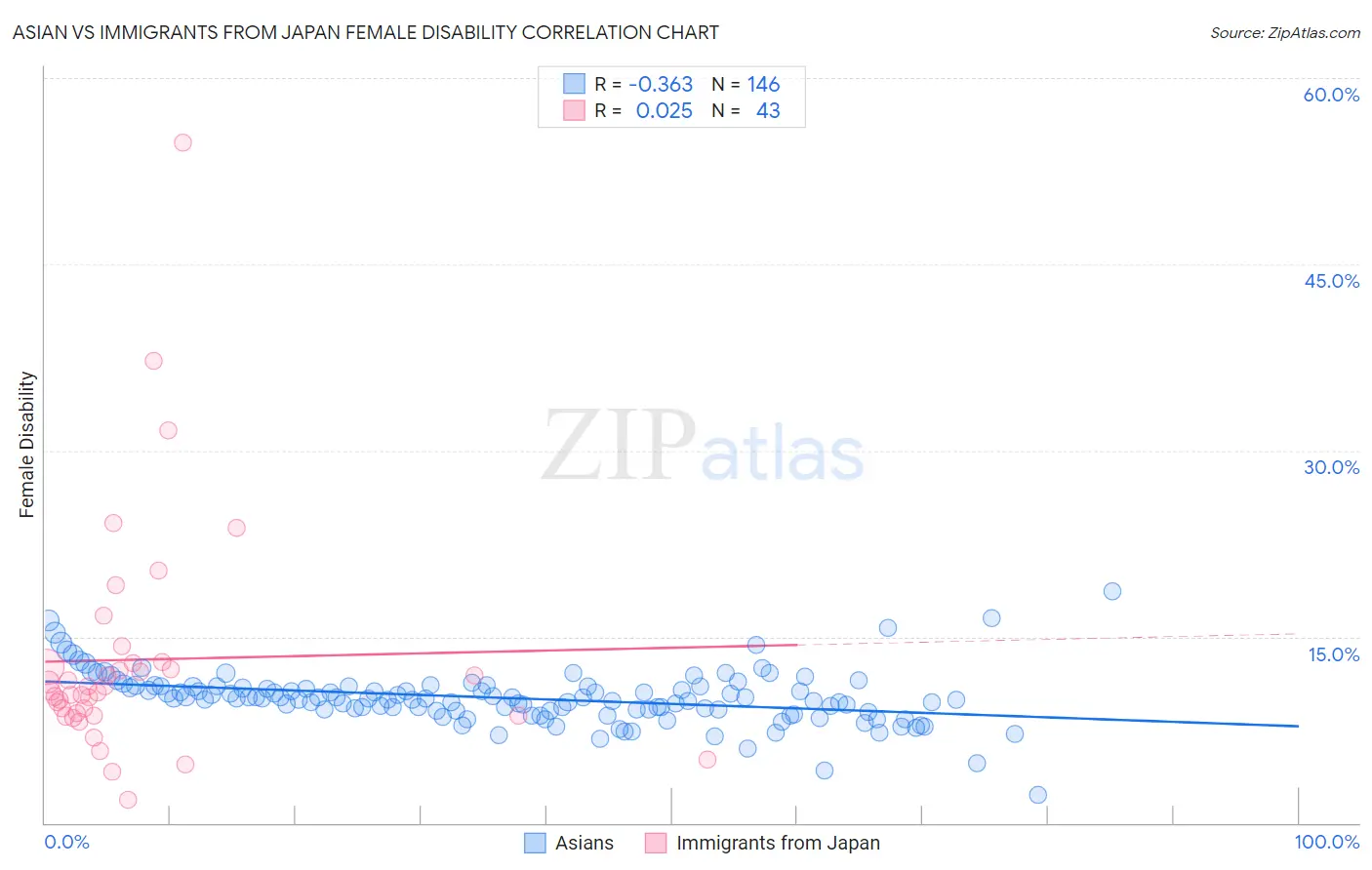Asian vs Immigrants from Japan Female Disability
