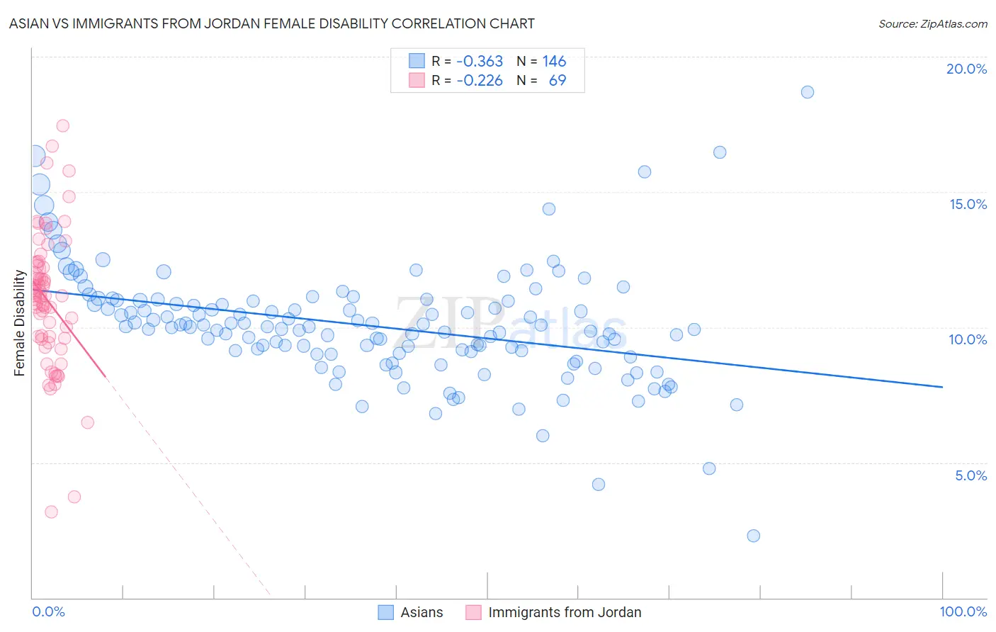 Asian vs Immigrants from Jordan Female Disability