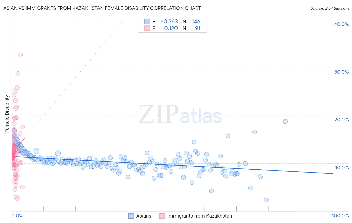Asian vs Immigrants from Kazakhstan Female Disability