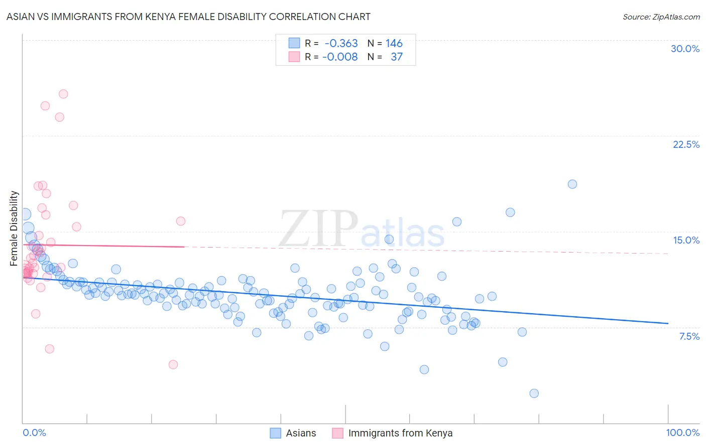 Asian vs Immigrants from Kenya Female Disability