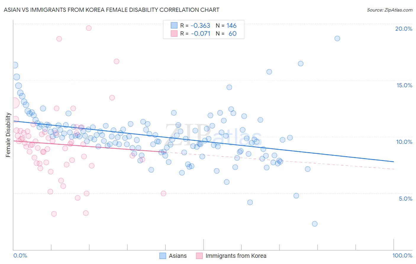 Asian vs Immigrants from Korea Female Disability