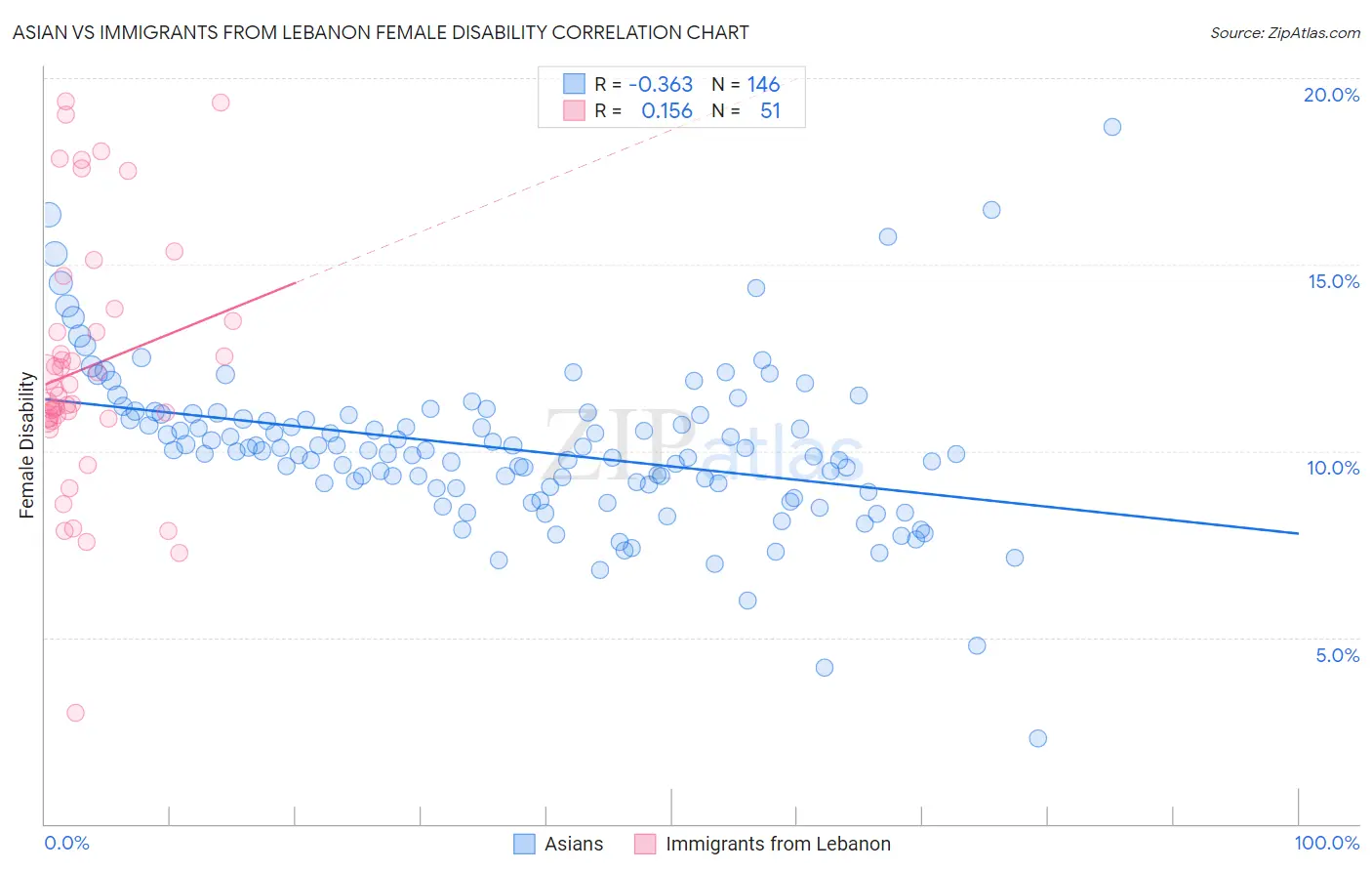 Asian vs Immigrants from Lebanon Female Disability