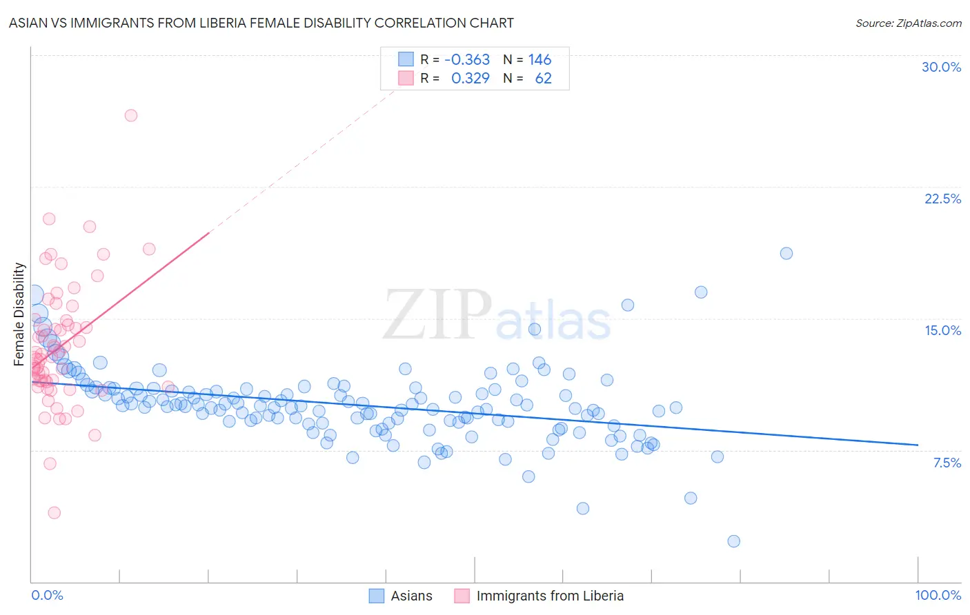 Asian vs Immigrants from Liberia Female Disability
