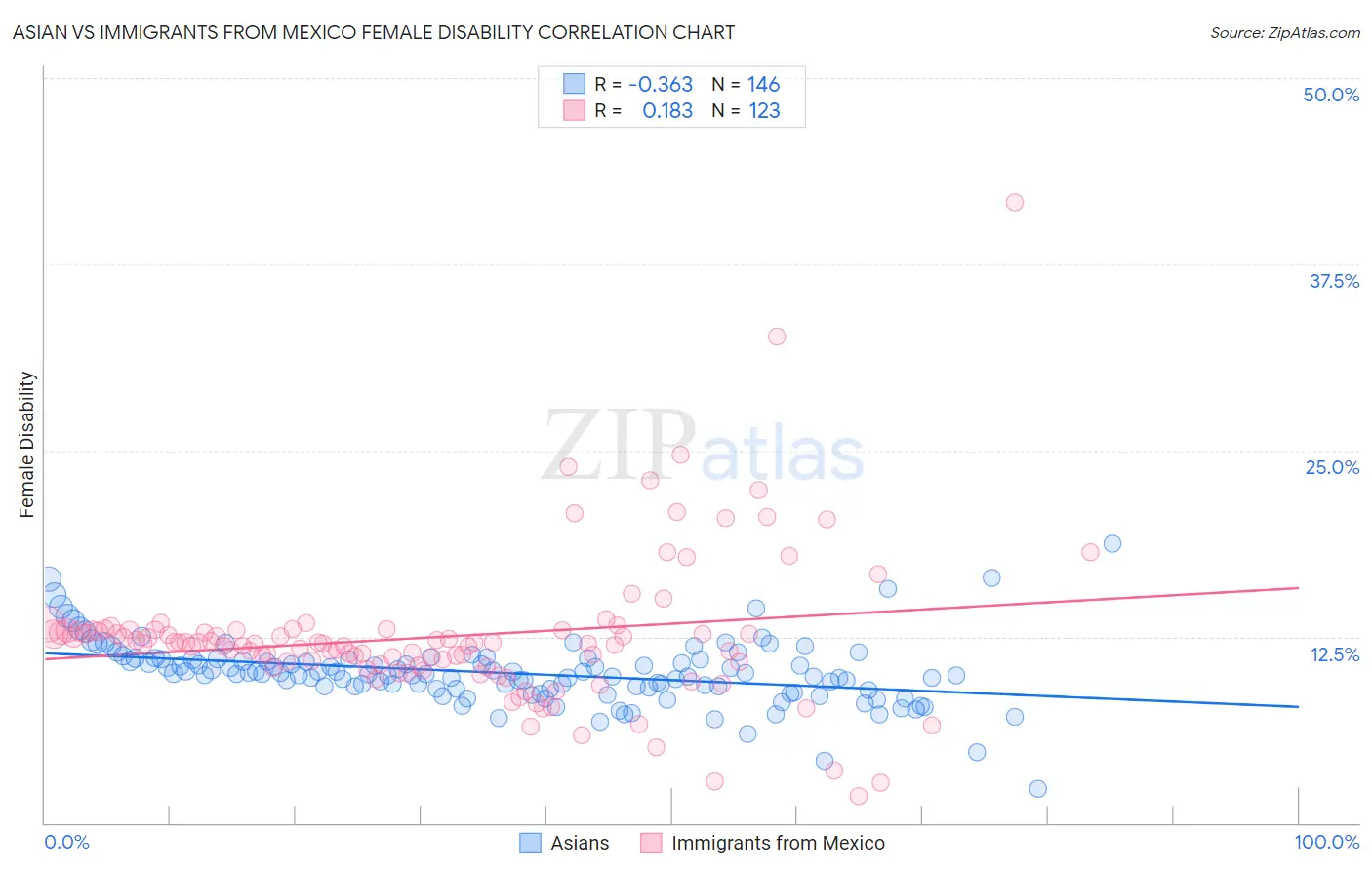 Asian vs Immigrants from Mexico Female Disability