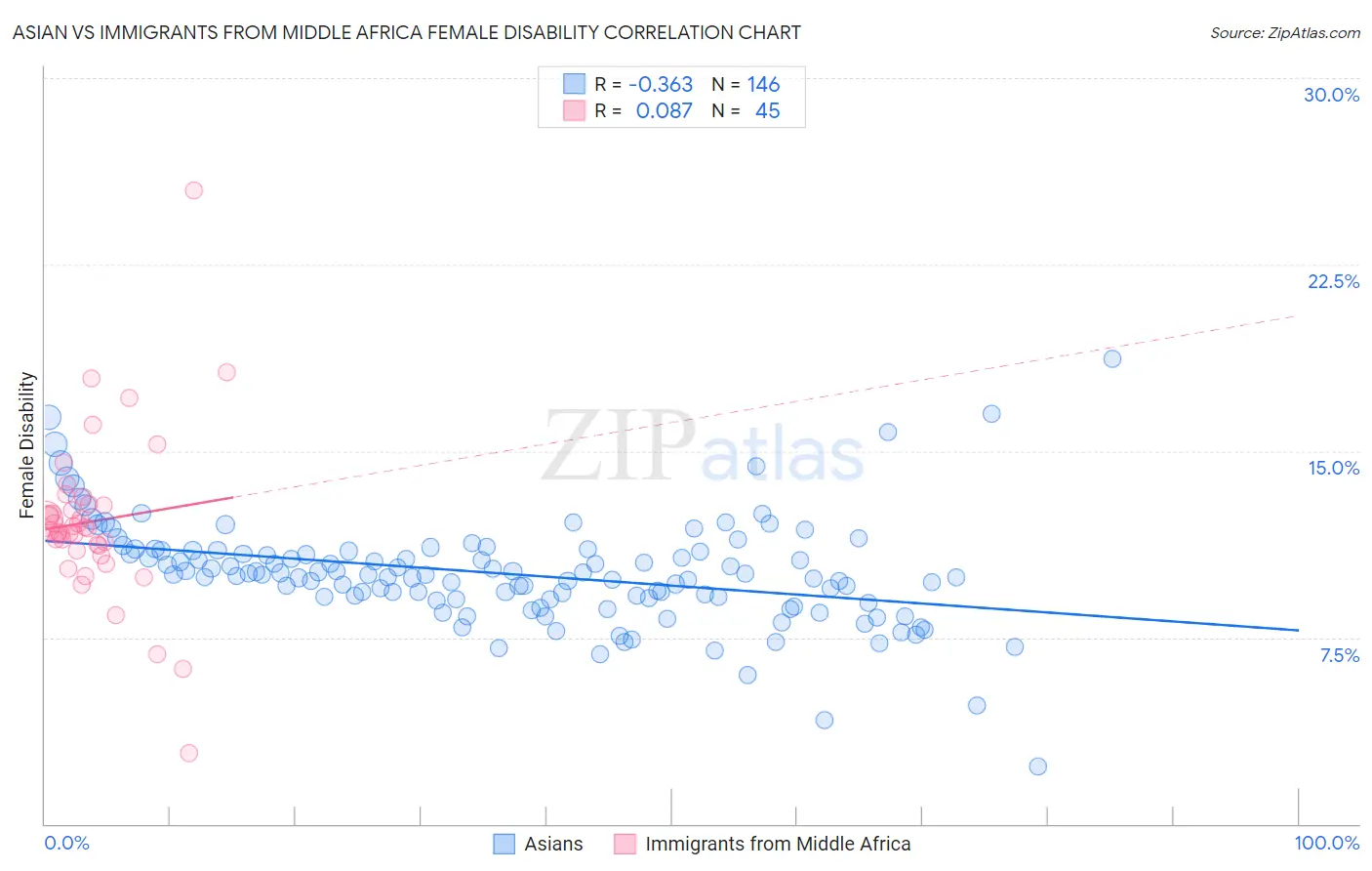 Asian vs Immigrants from Middle Africa Female Disability