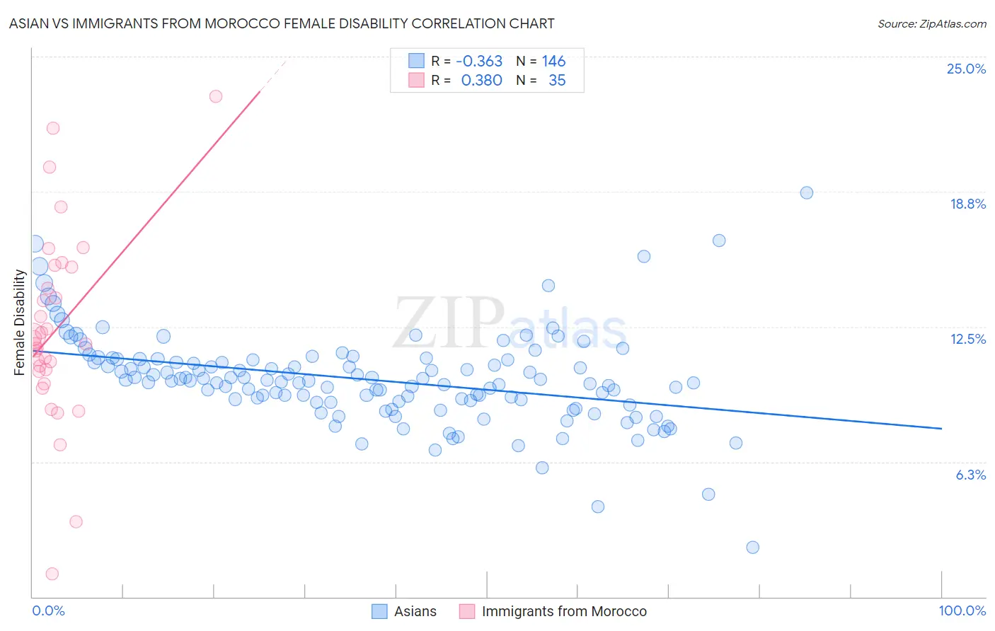Asian vs Immigrants from Morocco Female Disability