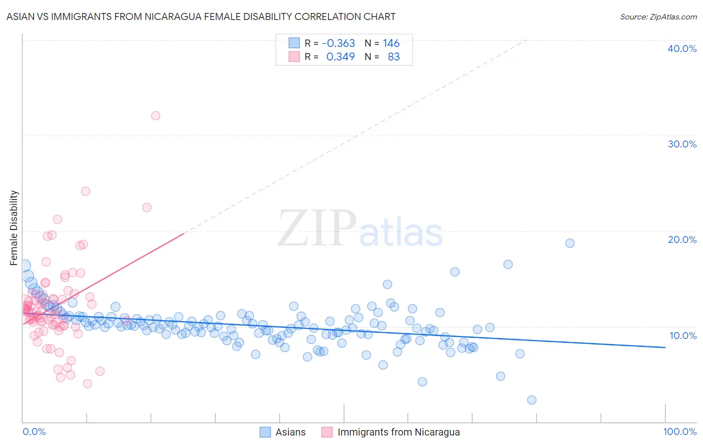 Asian vs Immigrants from Nicaragua Female Disability