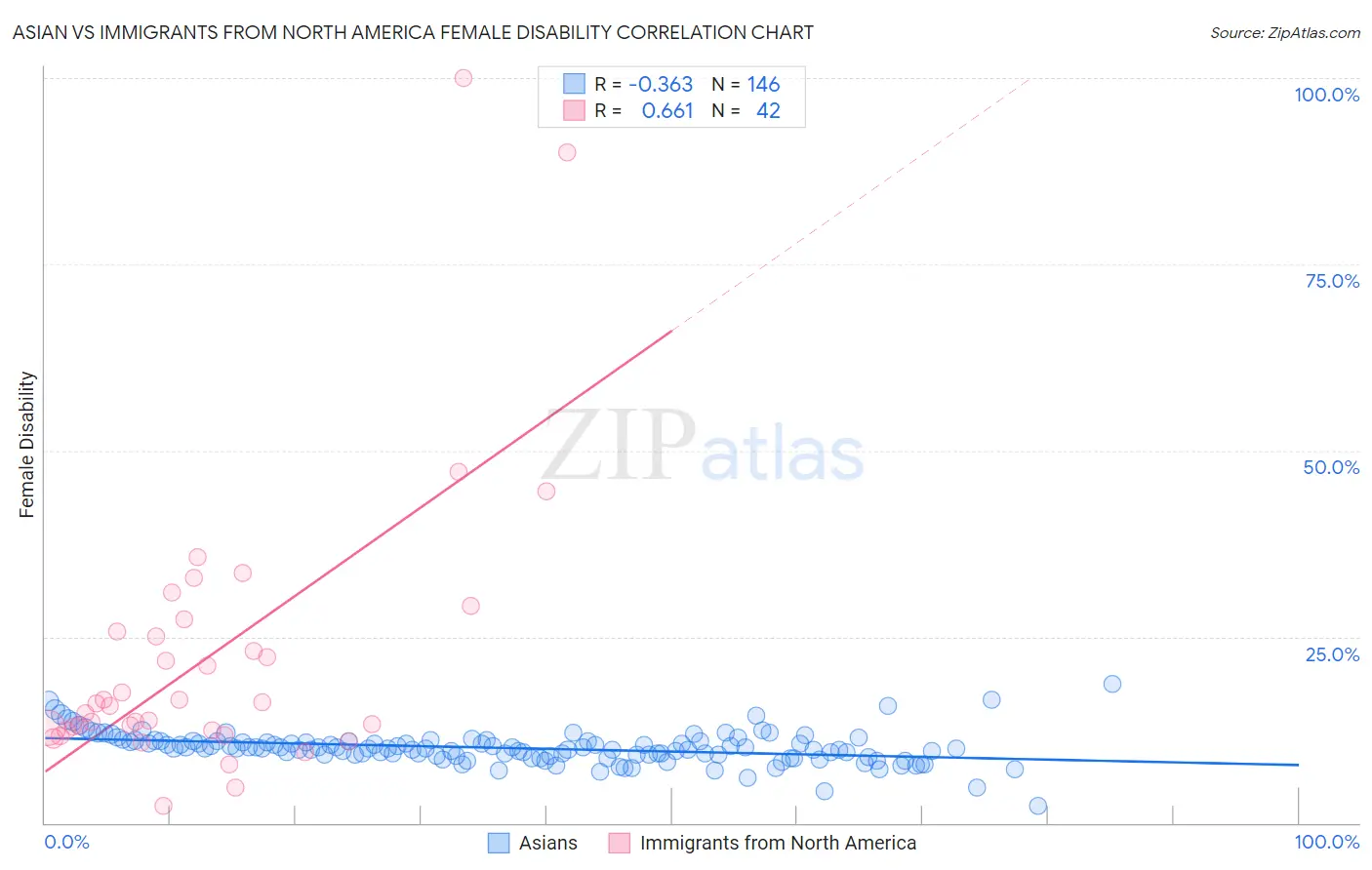 Asian vs Immigrants from North America Female Disability