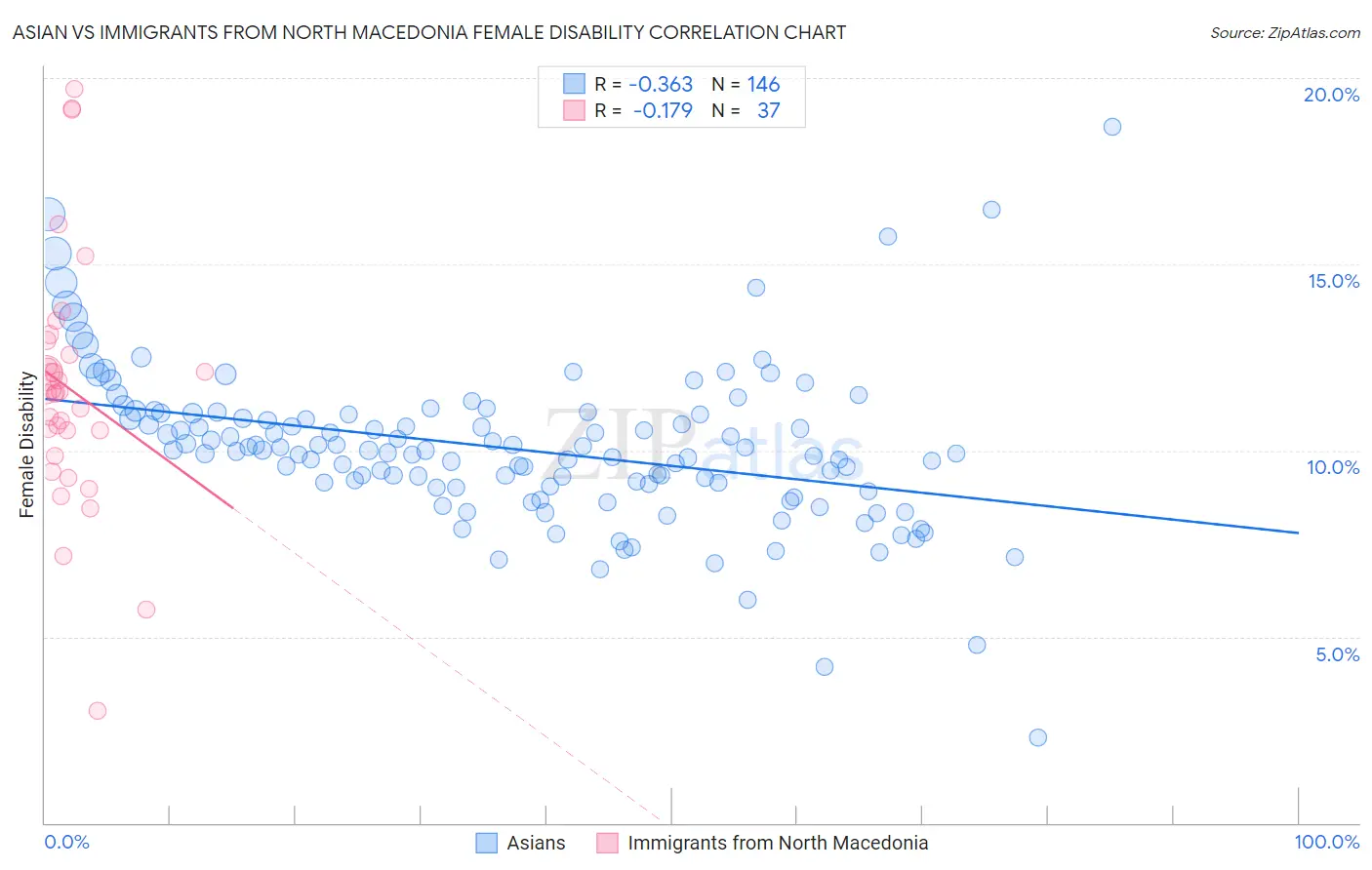 Asian vs Immigrants from North Macedonia Female Disability